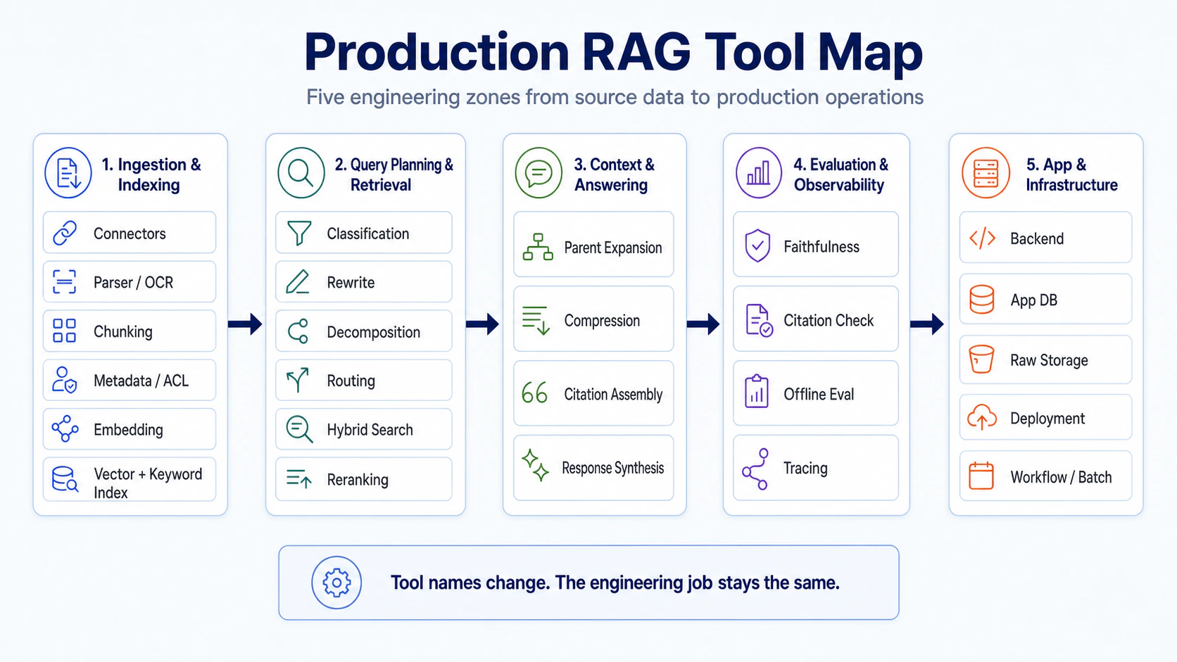 Production RAG Tool Map