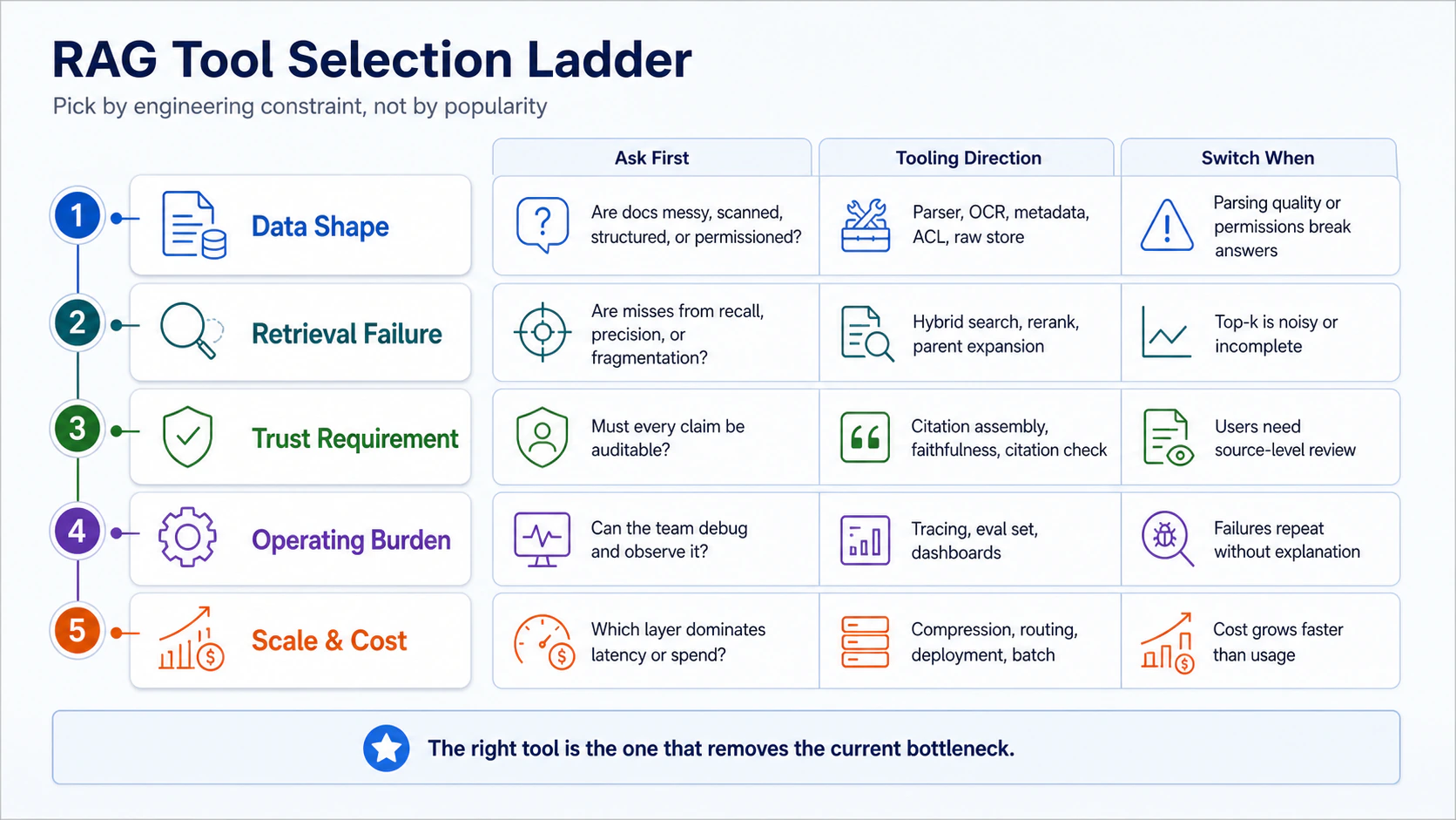 RAG Tool Selection Ladder