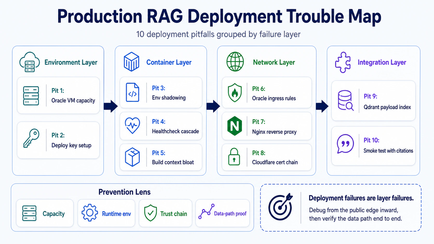 Production RAG 部署踩坑地圖:把 10 個坑分成環境層、容器層、網路層與整合層