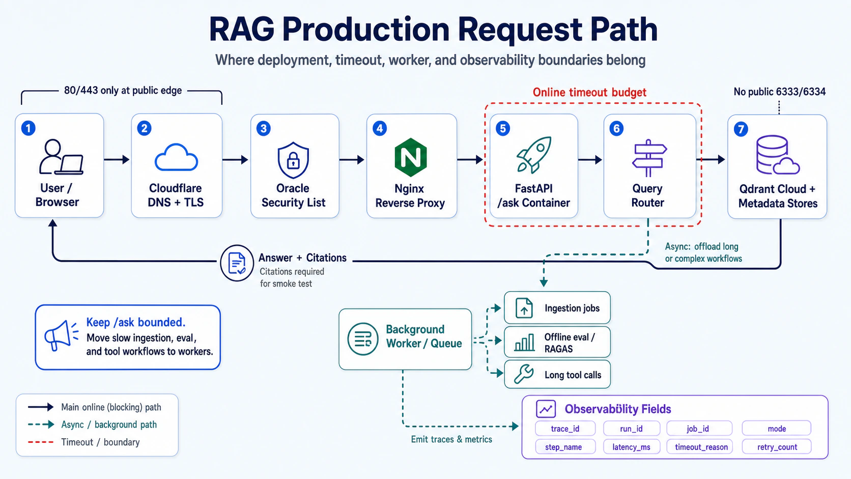 Production RAG request path:線上 /ask 路徑、背景 worker queue、timeout boundary 與 observability 欄位