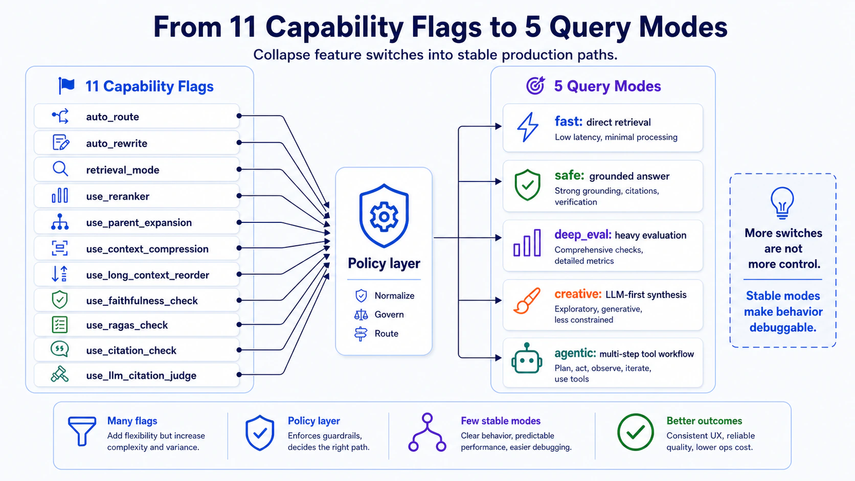 11 個 capability flags 如何收斂成 5 種 query modes