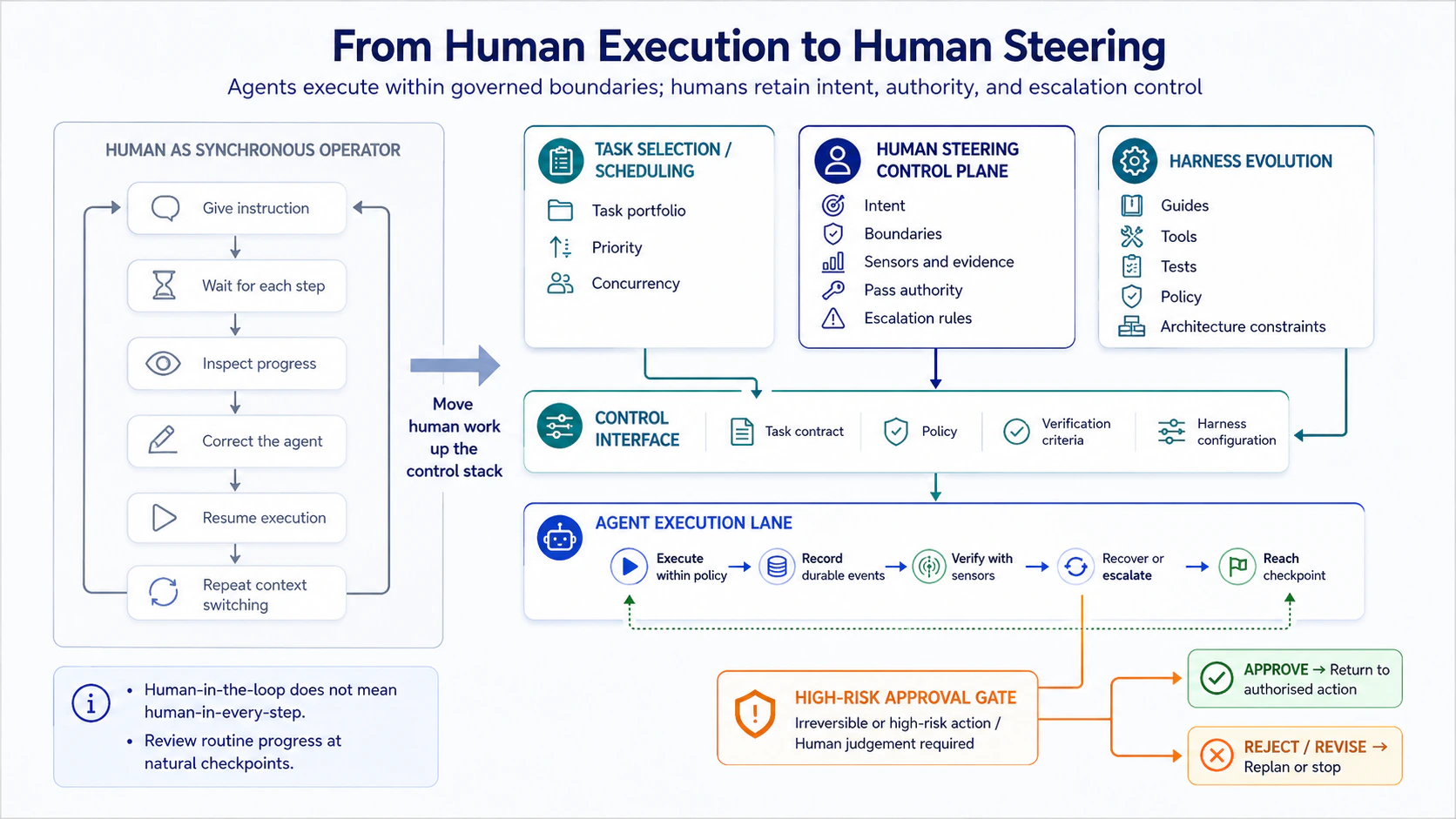 從逐步操作到 Human Steering Control Plane