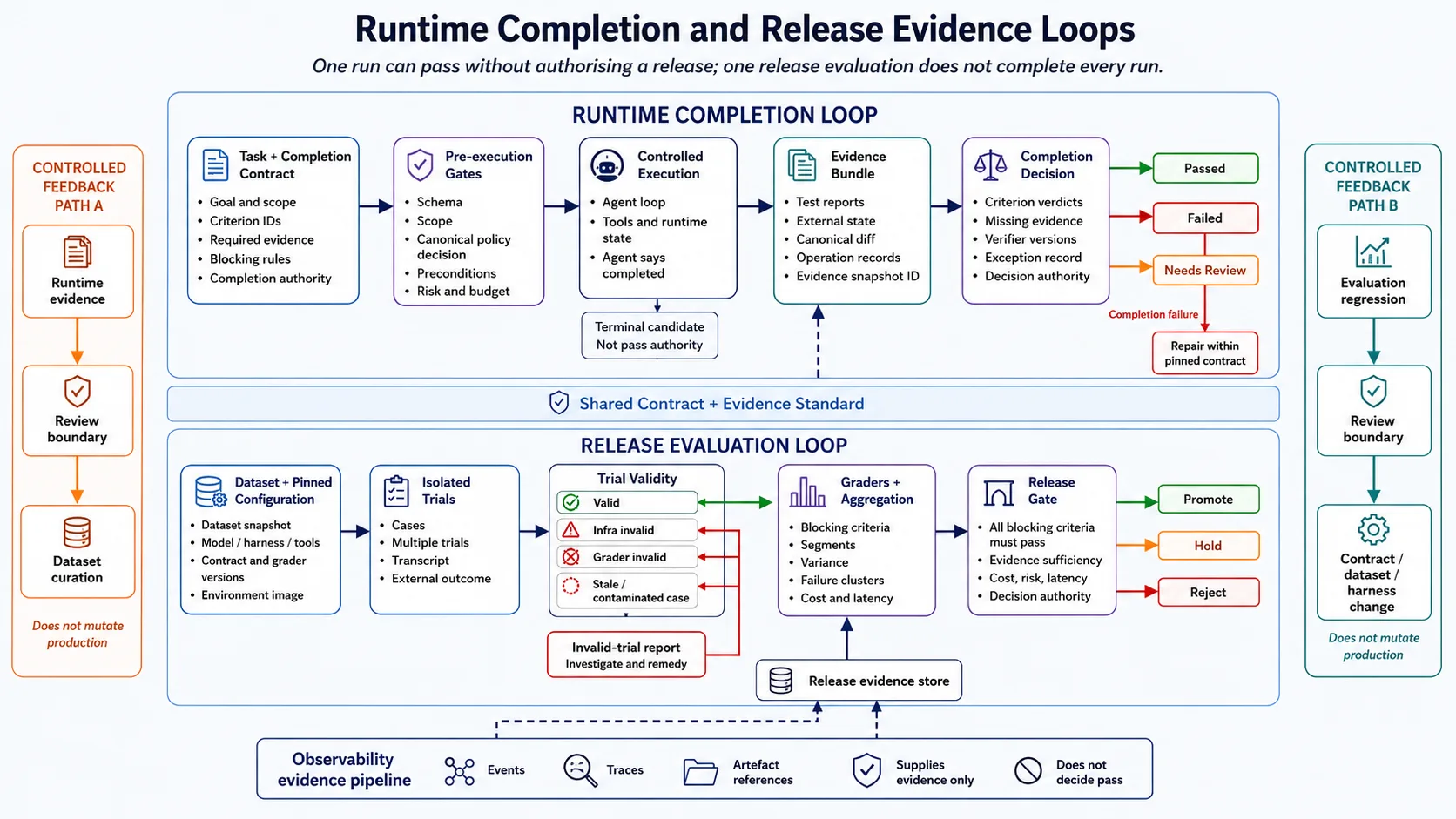 Quality and evaluation evidence loop