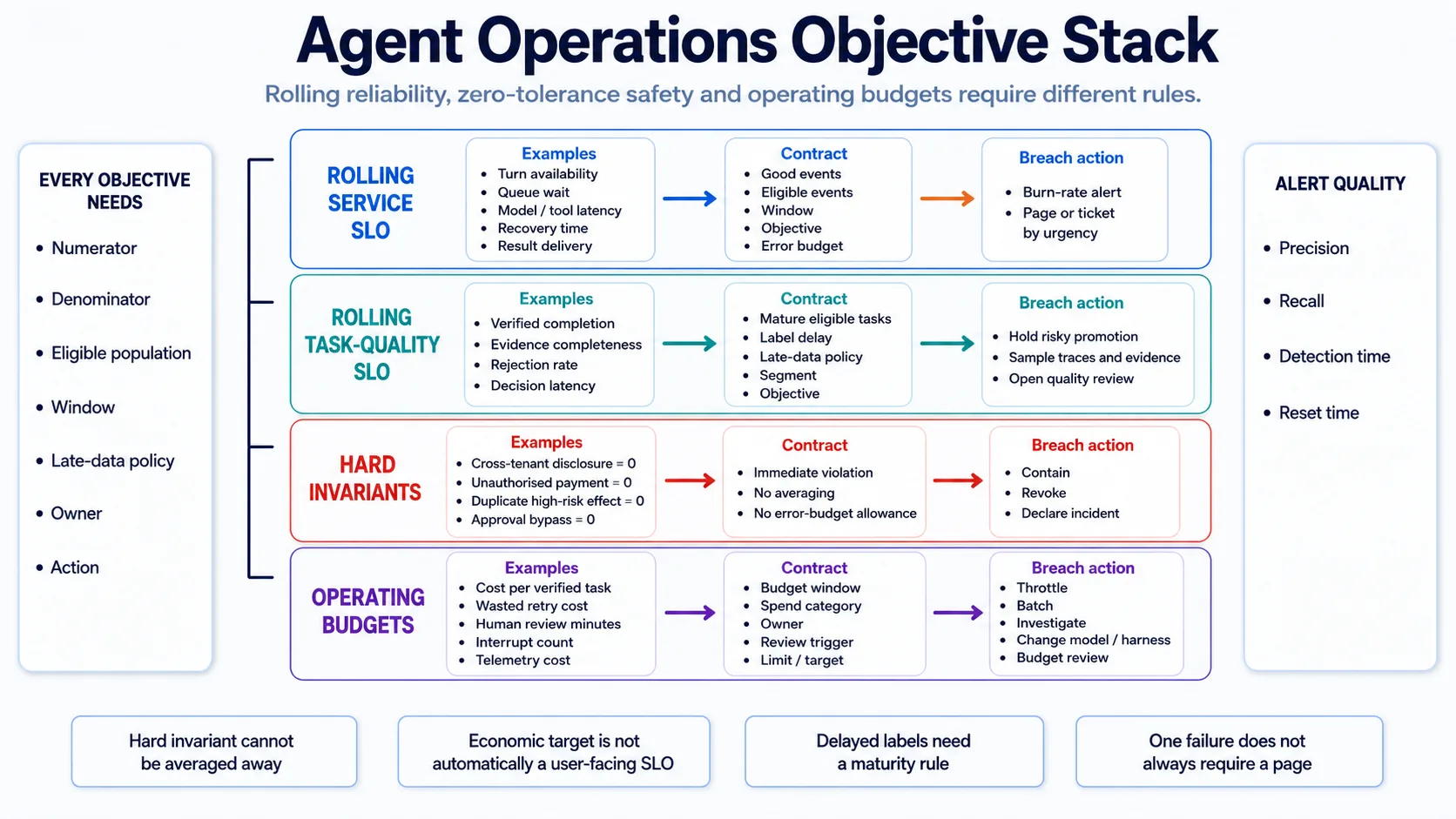 Agent operations objective stack
