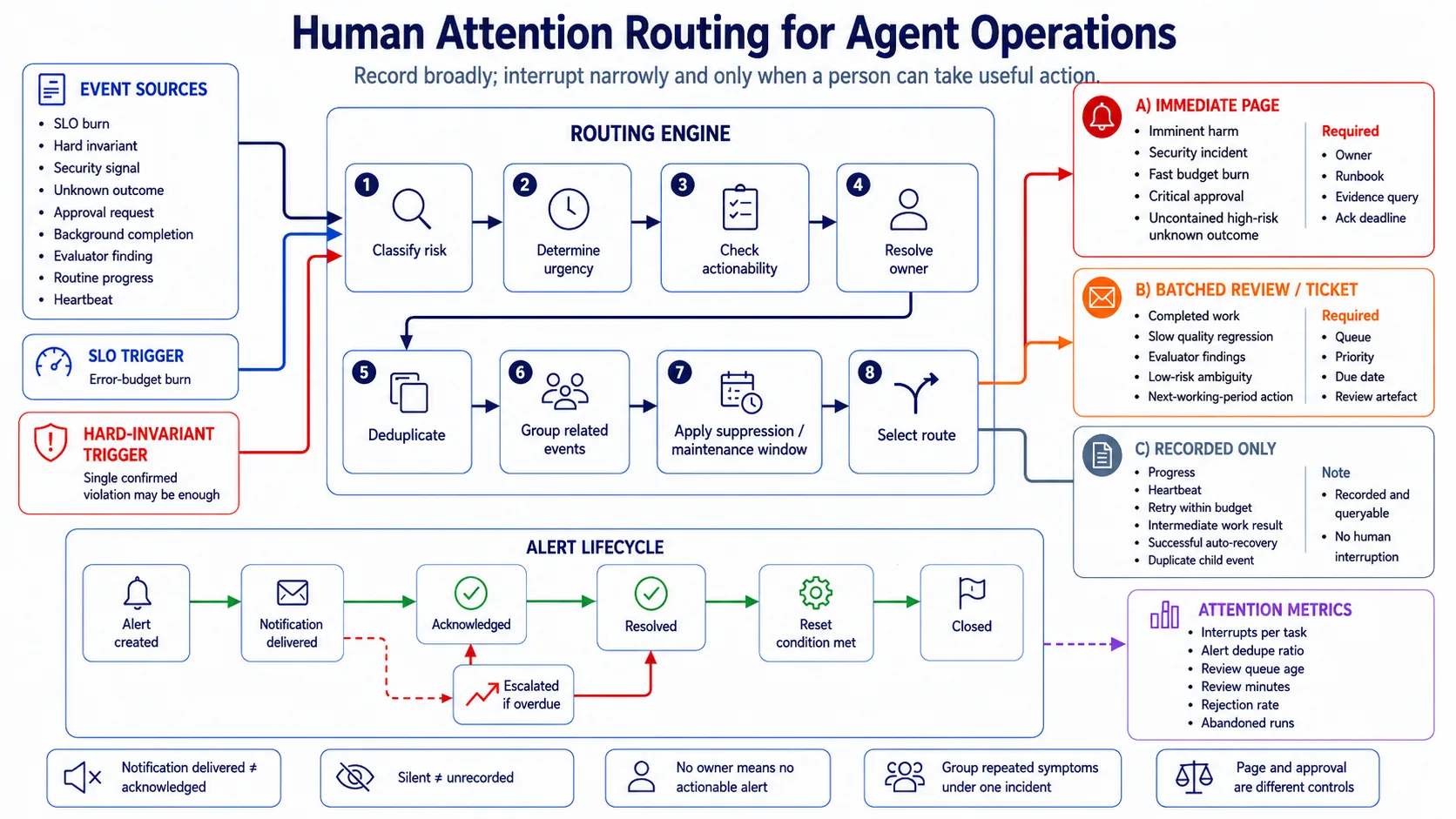 Human attention routing and event tiers