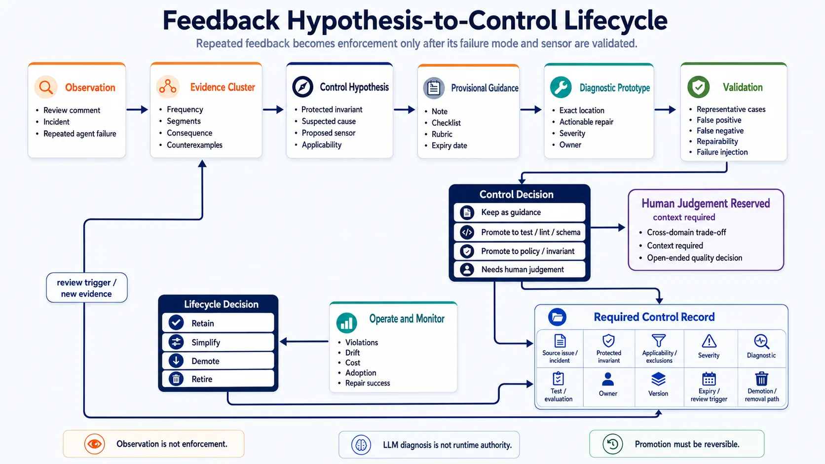 Review feedback lifecycle