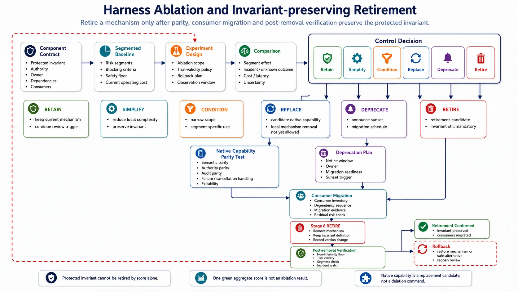 Harness ablation and retirement lifecycle