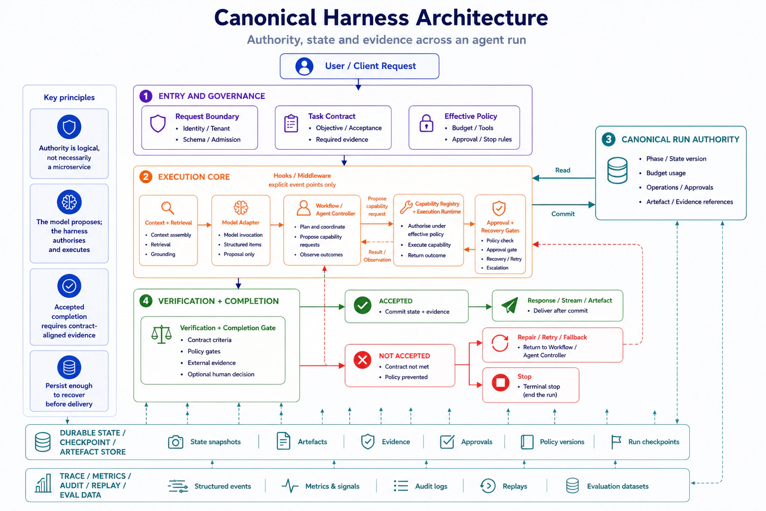 Canonical Harness Architecture