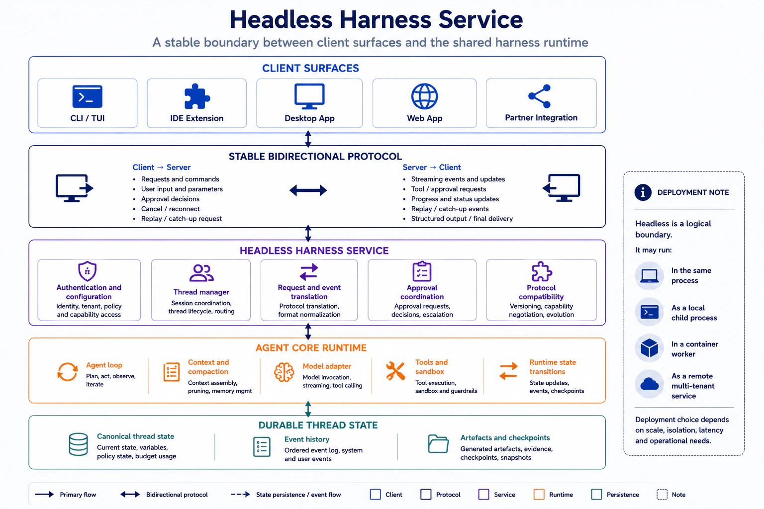Headless Harness Service