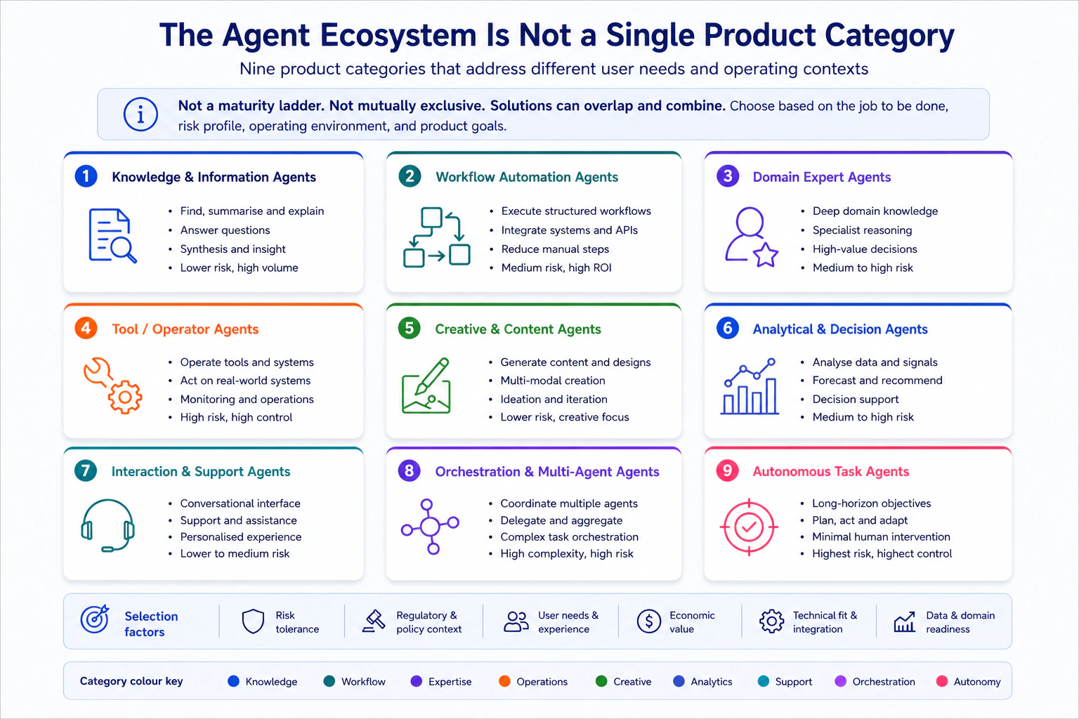 Agent Harness Ecosystem Layers