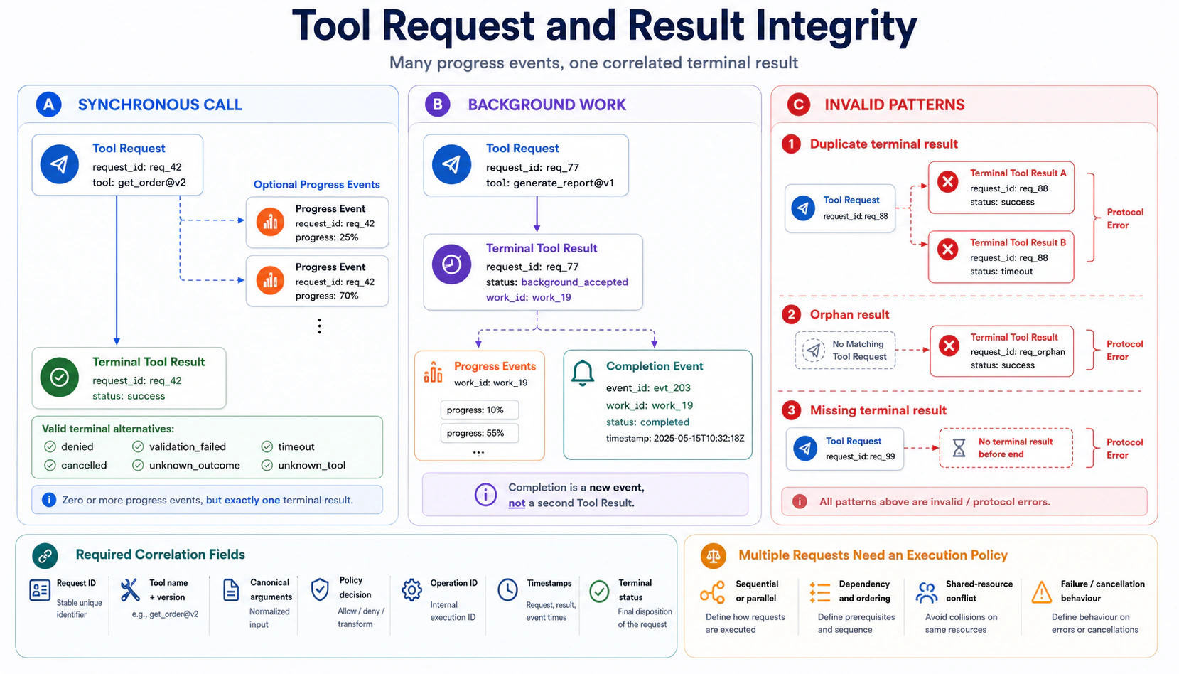 Tool Request and Result Integrity