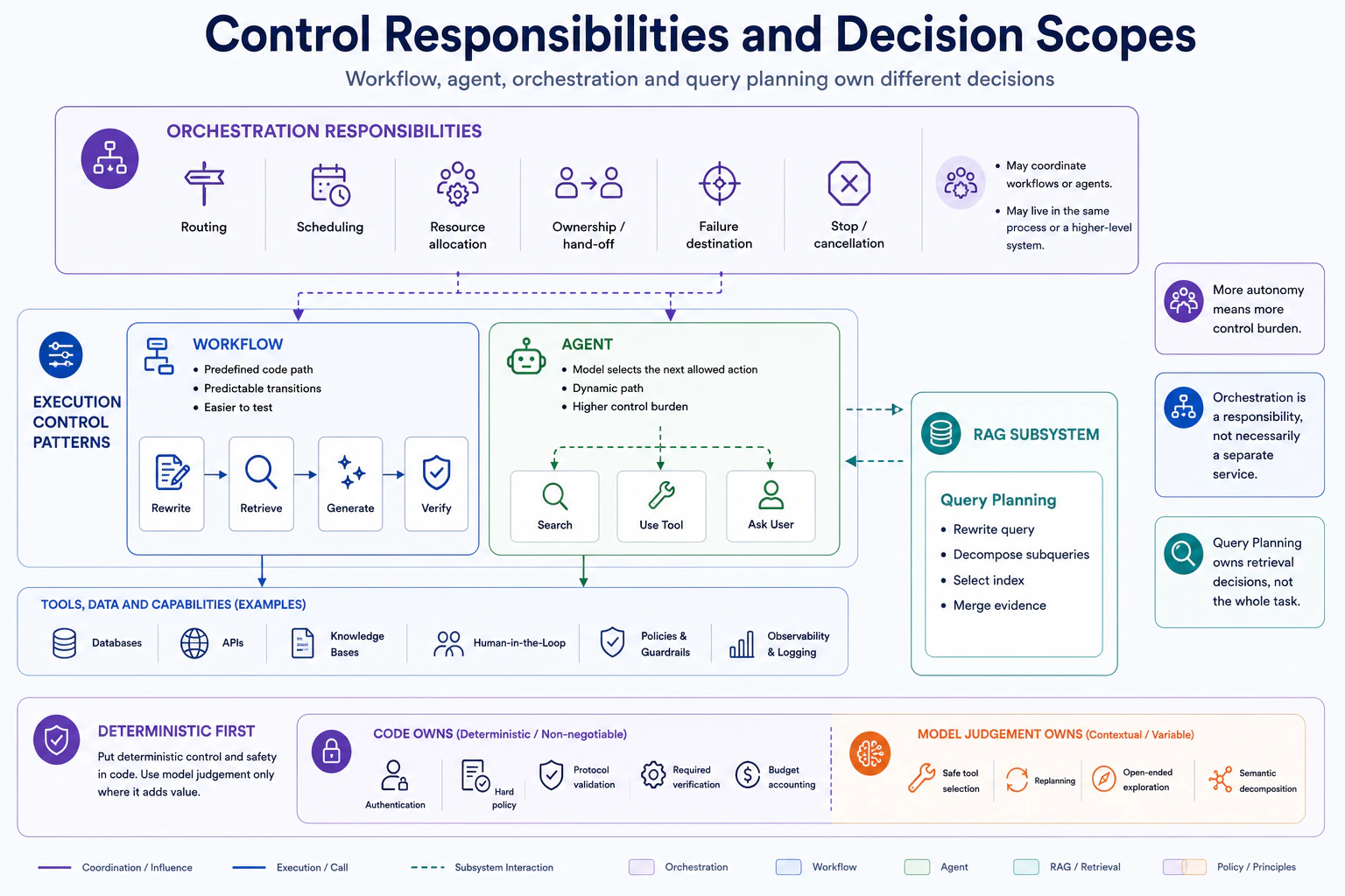 Workflow, Agent, Orchestration and Query Planning