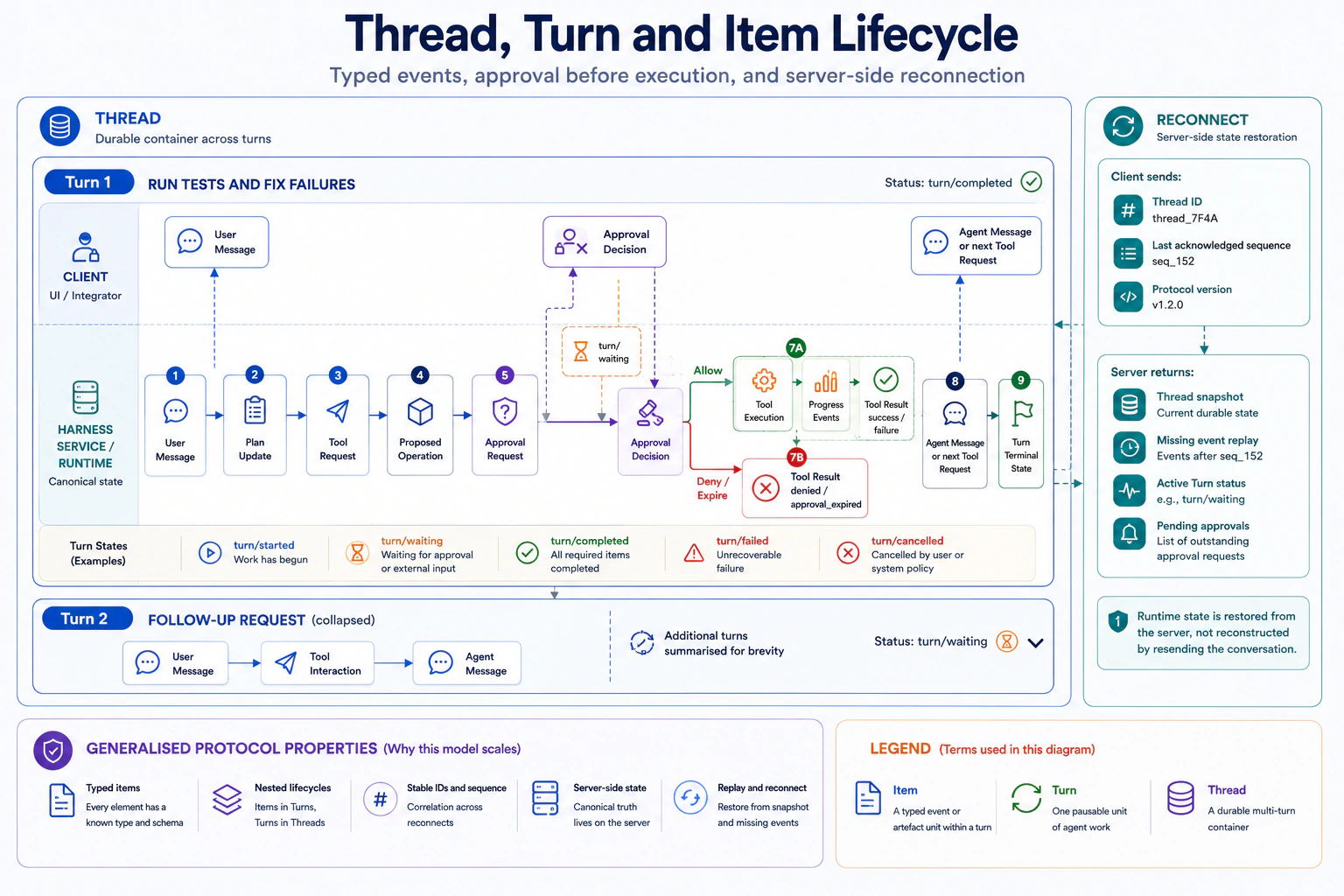 Thread, Turn and Item Lifecycle