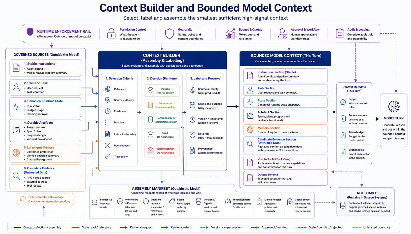 Context Builder and bounded model context