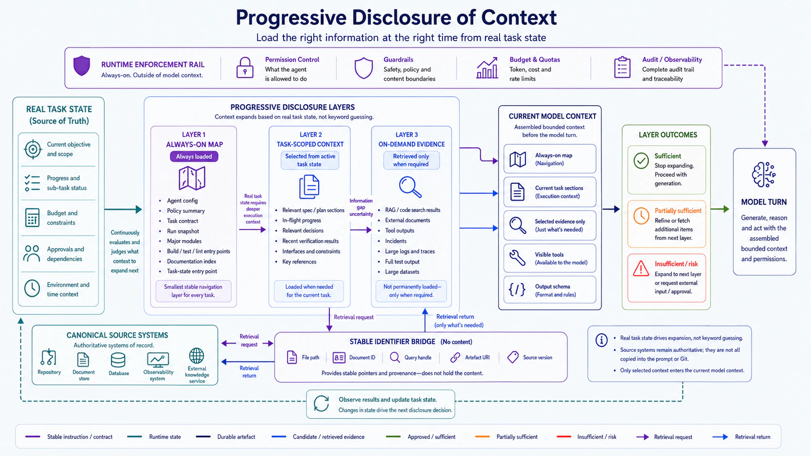 Progressive disclosure for agent context