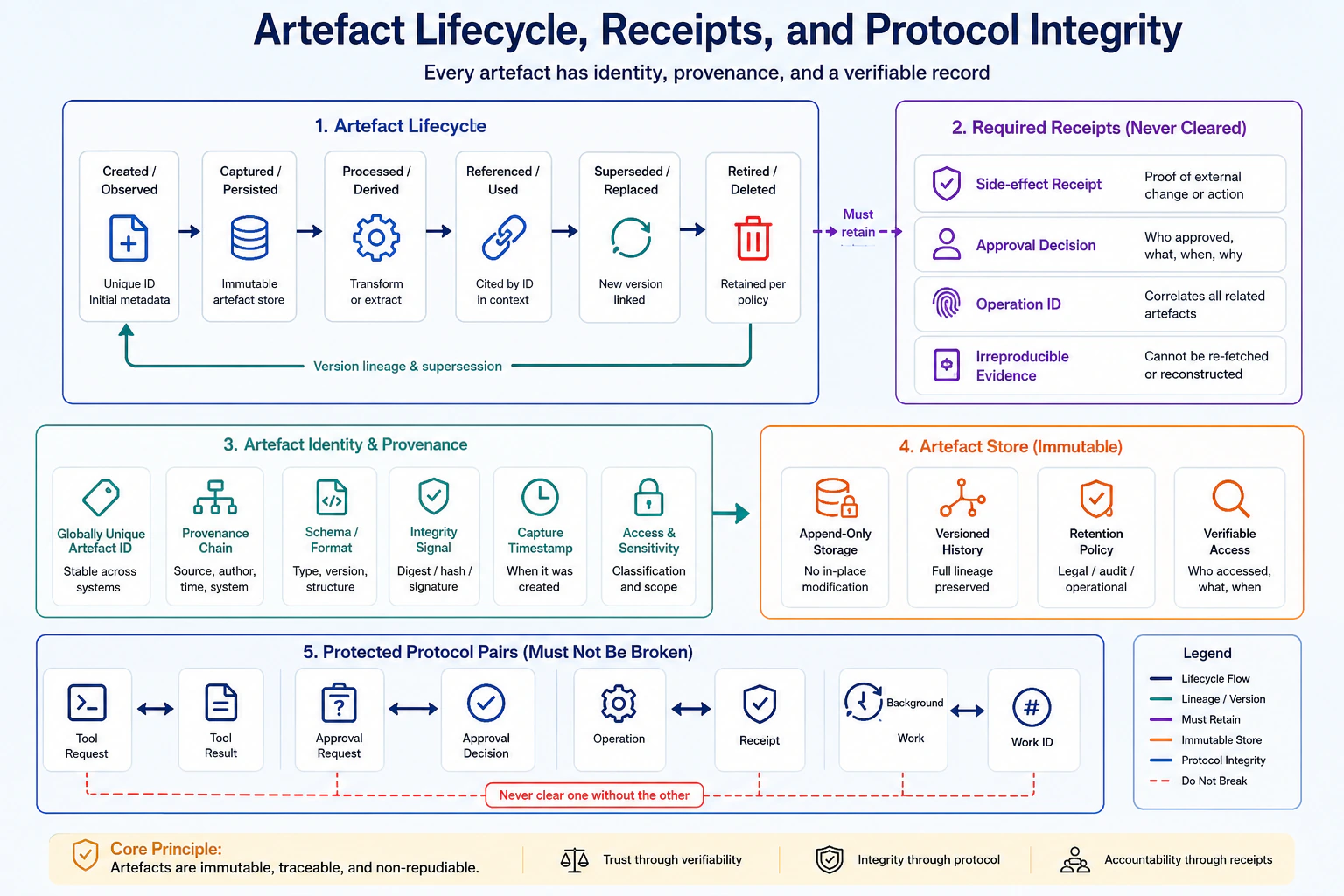 Context artifact lifecycle