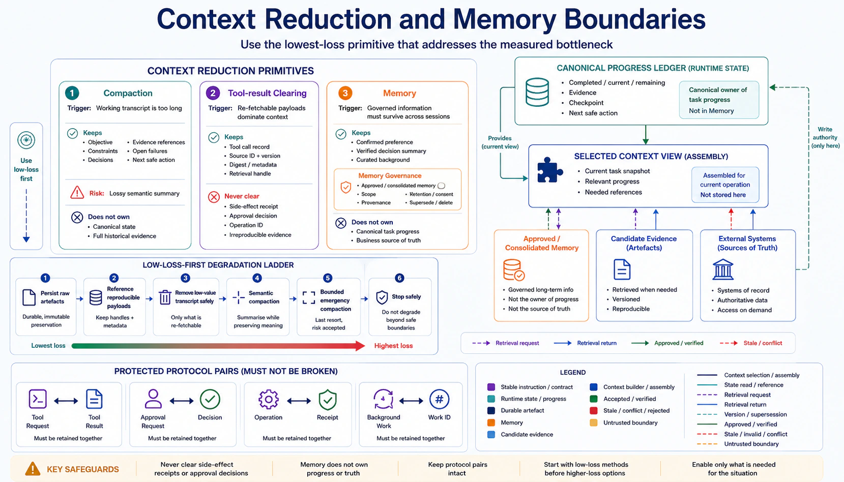 Compaction, clearing and memory comparison