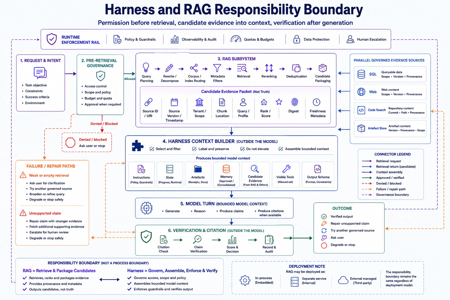 Harness and RAG responsibility boundary