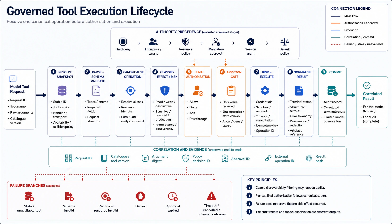 Tool Execution Lifecycle