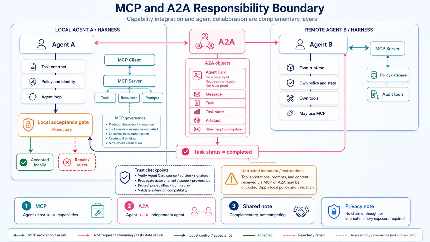 MCP and A2A Responsibility Boundary