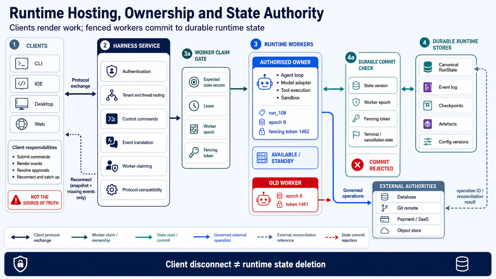 Agent Runtime hosting and state authority