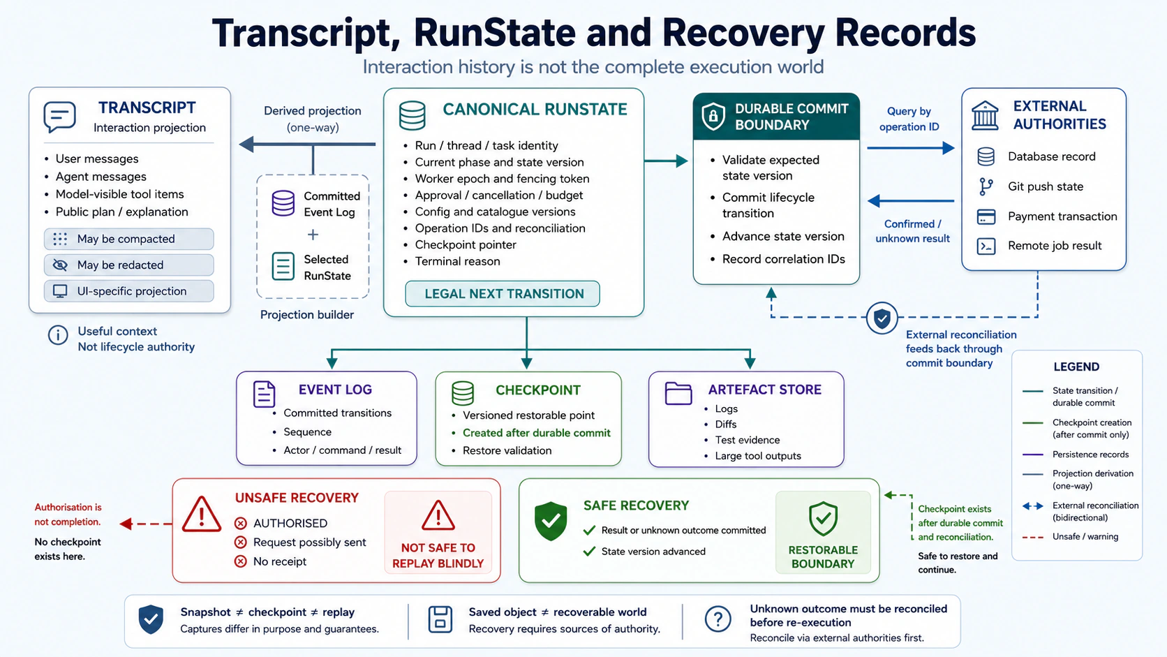 Transcript and Canonical RunState