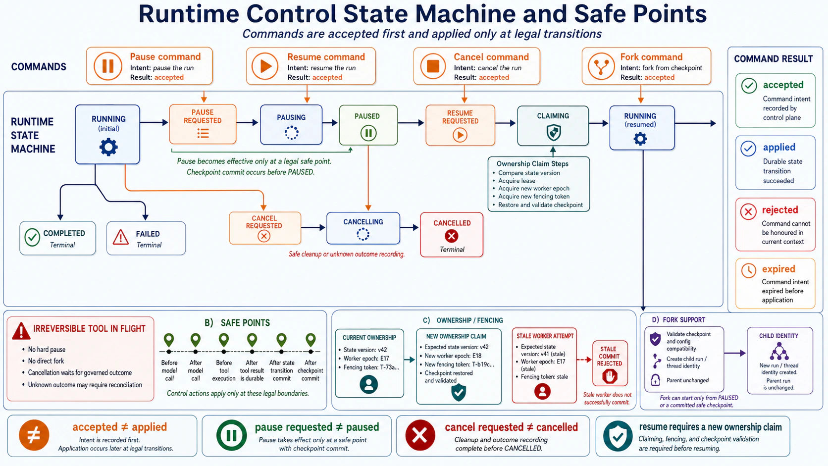 Runtime control plane and safe points