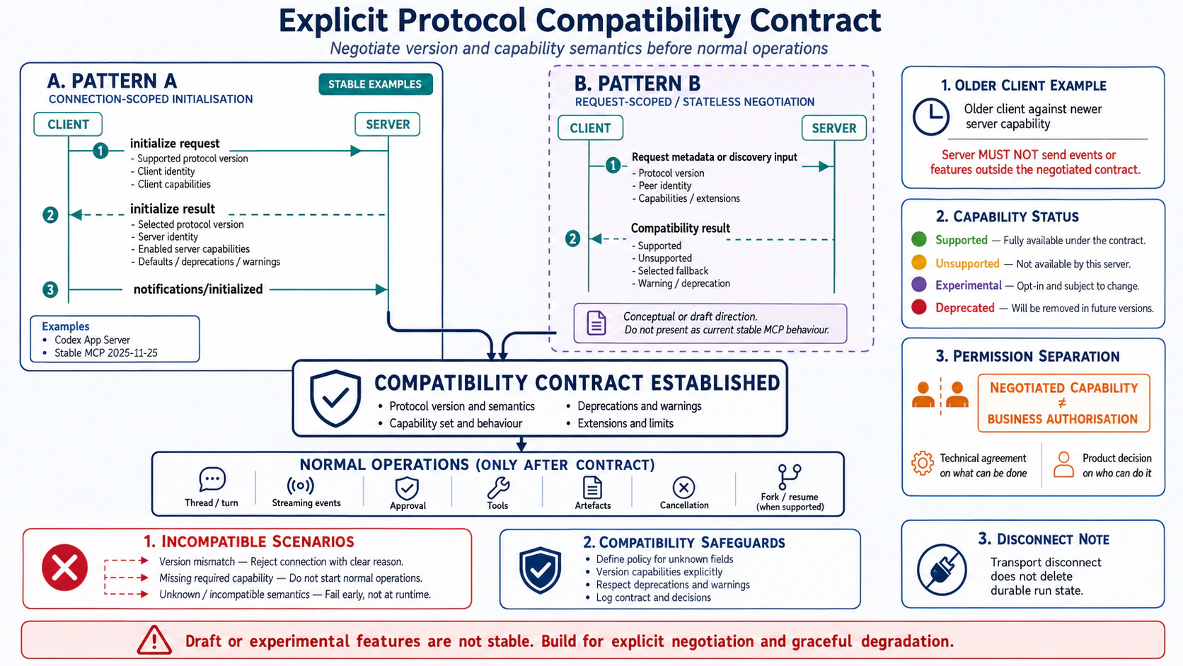 Protocol versioning and capability negotiation