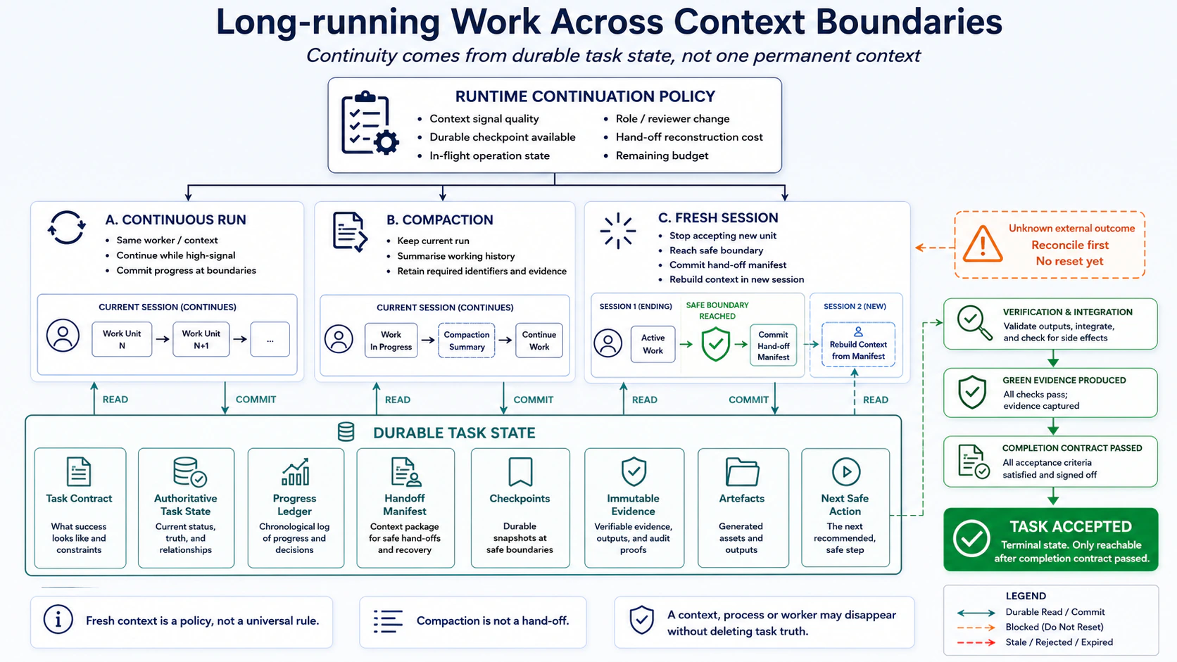 Long-running task across fresh sessions