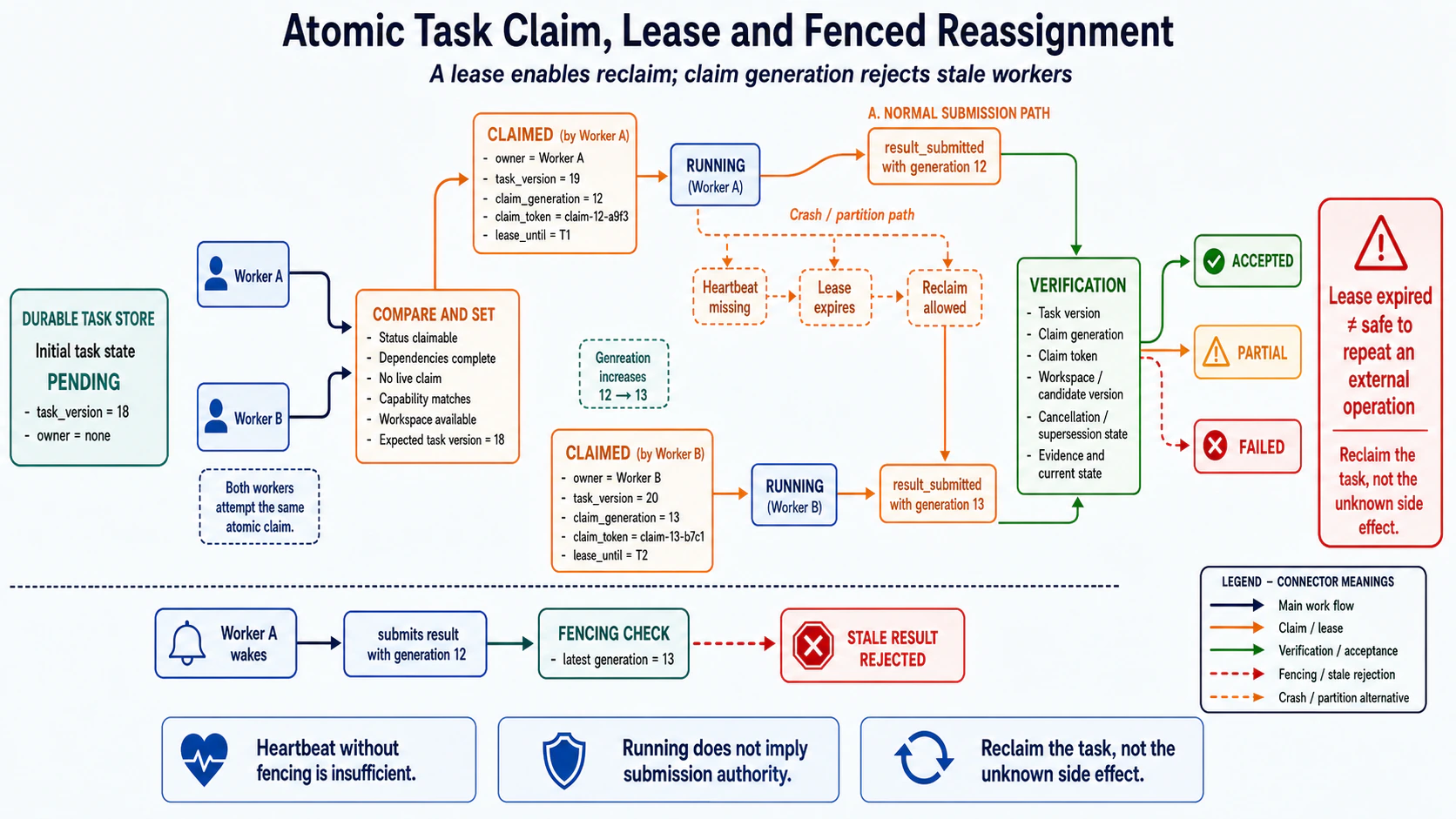 Atomic task claiming, lease and reassignment