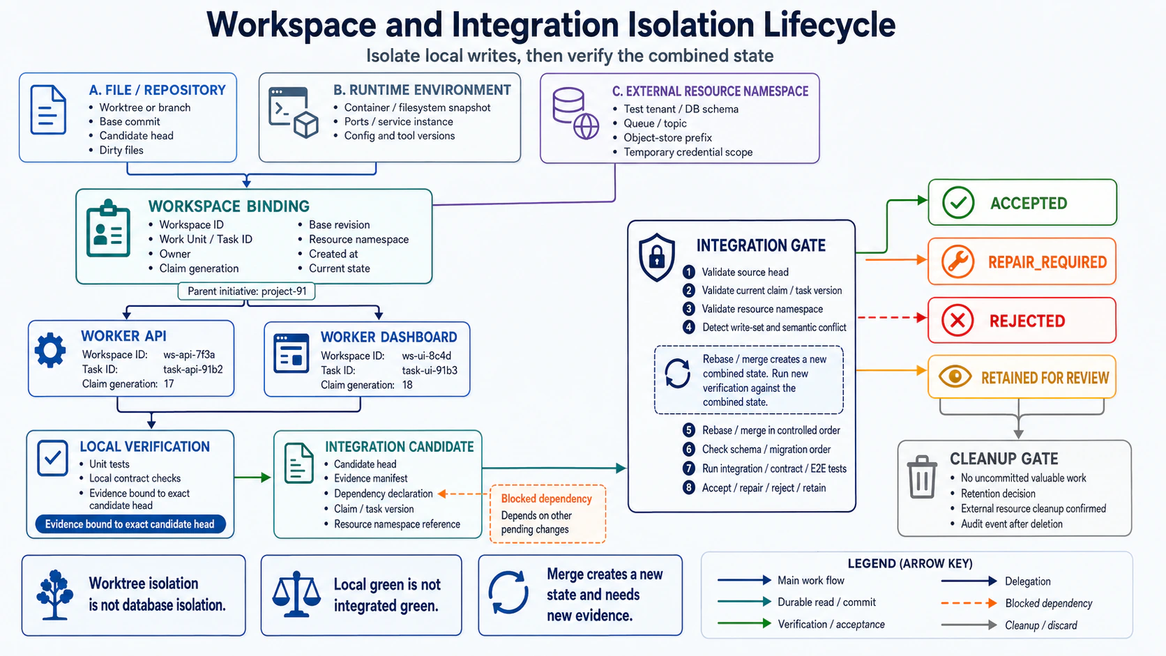 Workspace isolation and integration lifecycle