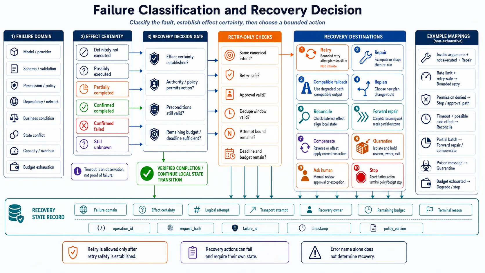 Error classification and recovery action matrix