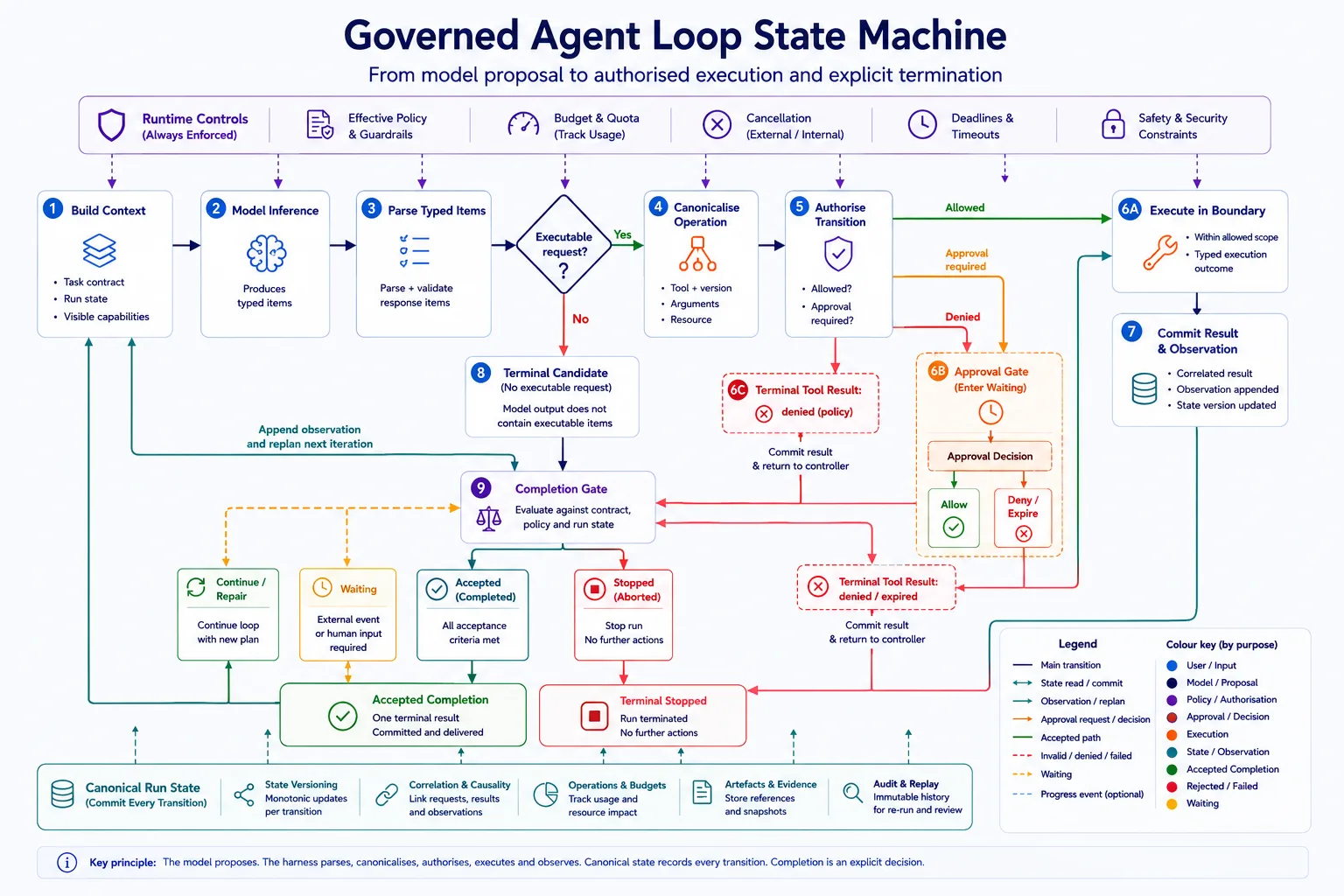 Secure tool execution chain