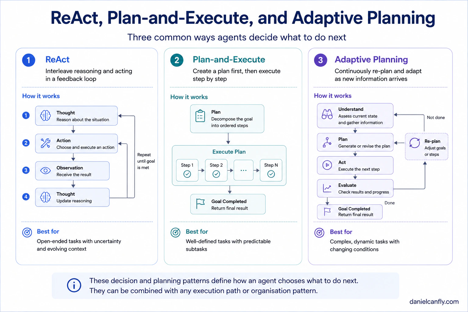 Figure 1-3 — Planner, ReAct Executor, Verifier, and Replanner