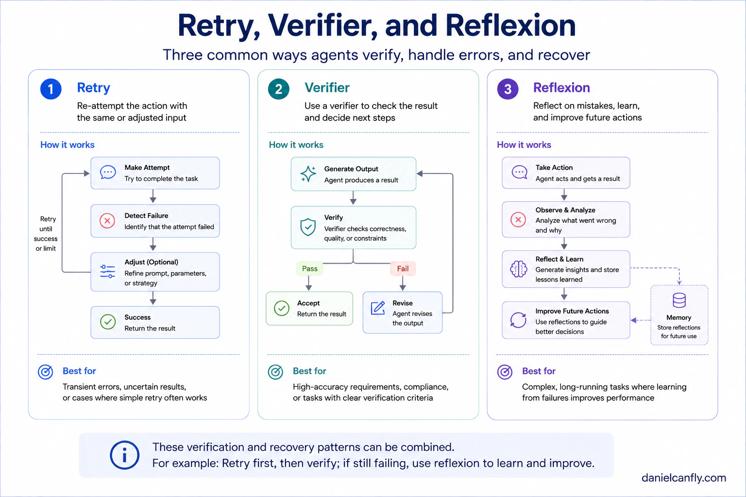 Figure 1-5 — Verification and Recovery Patterns