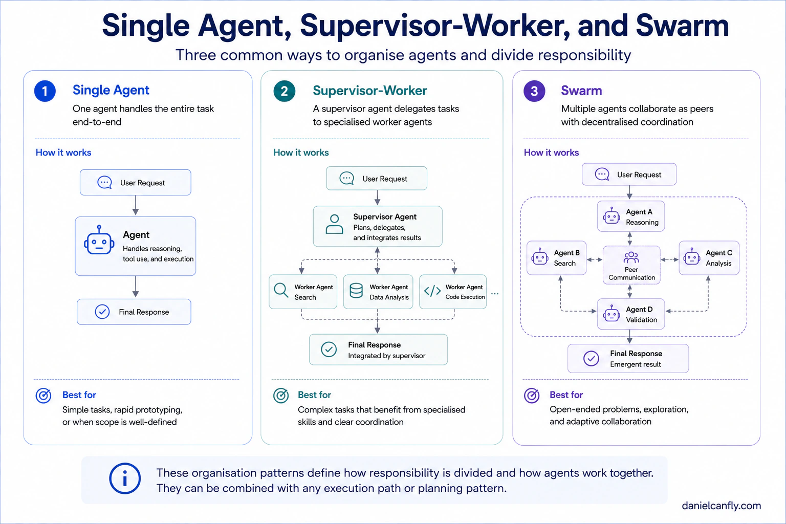 Figure 1-6 — Agent Organisation Patterns