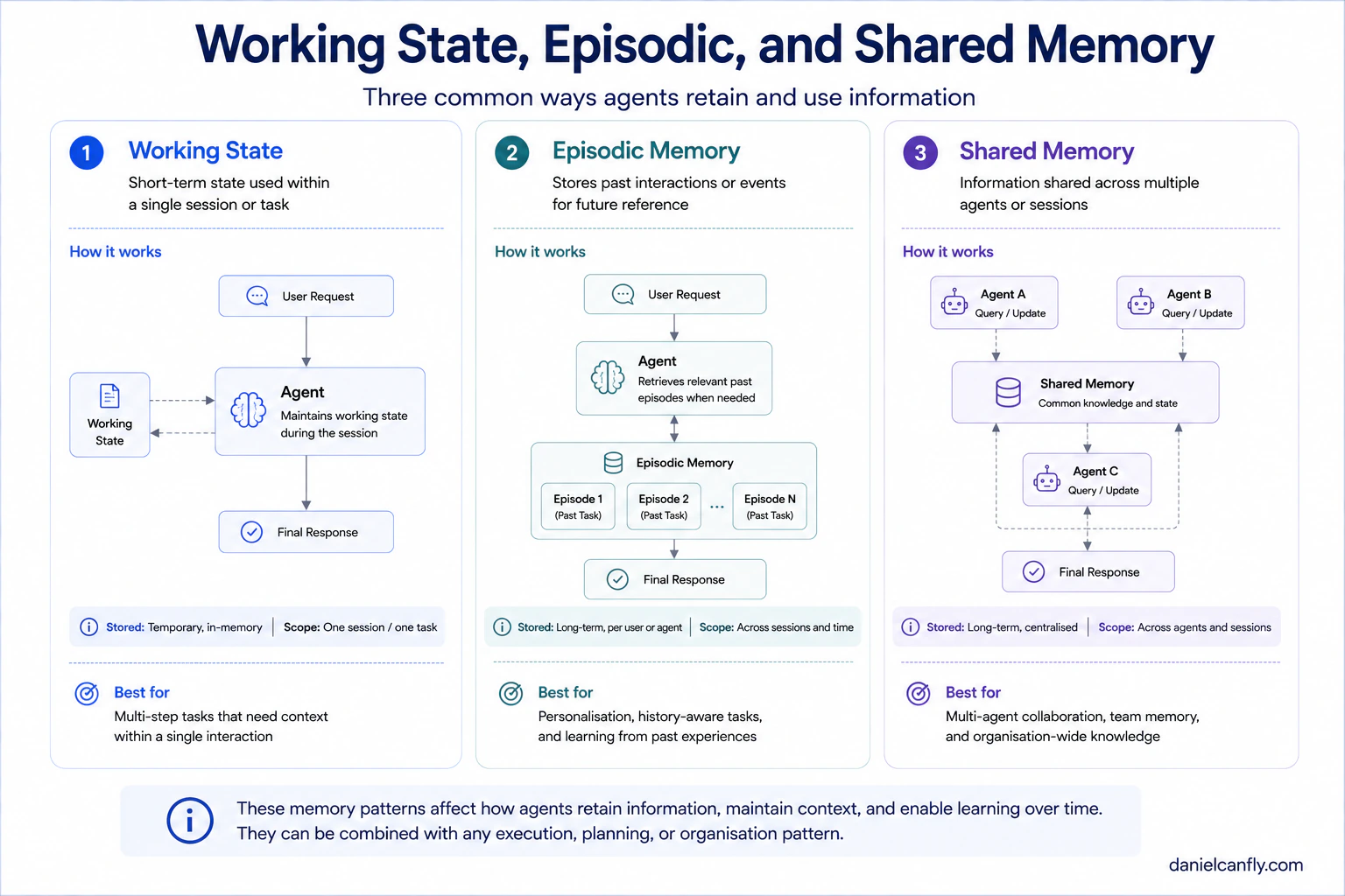 Figure 1-7 — Context, State, Memory, and RAG