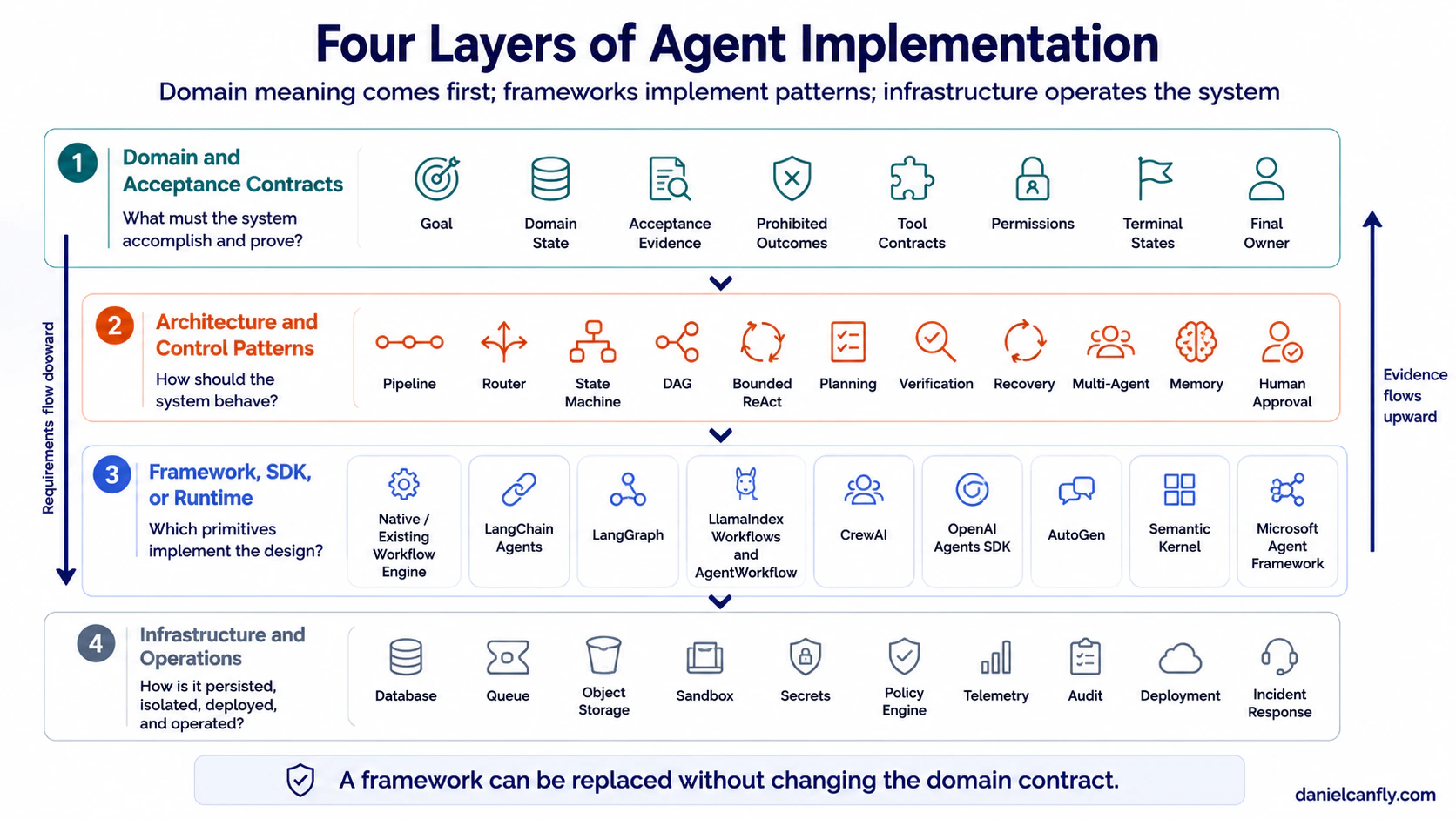 Figure 10-1|Domain Contract、Architecture Pattern、Framework、Infrastructure 四層實作模型