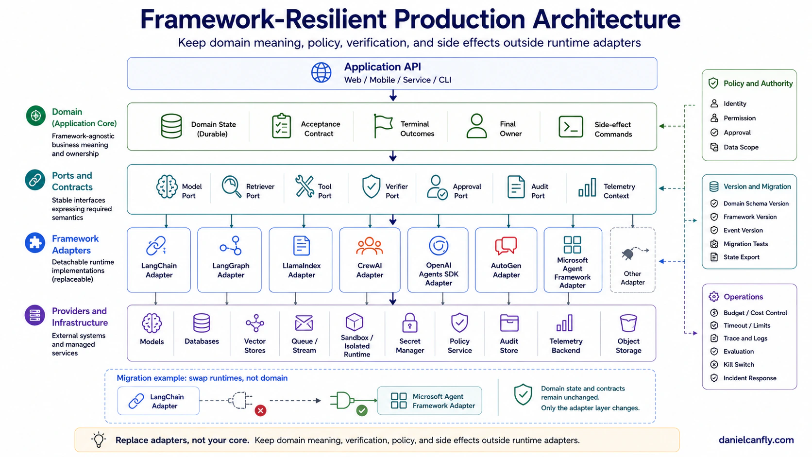 Figure 10-6|Framework-resilient Production Architecture 與 Migration Seam