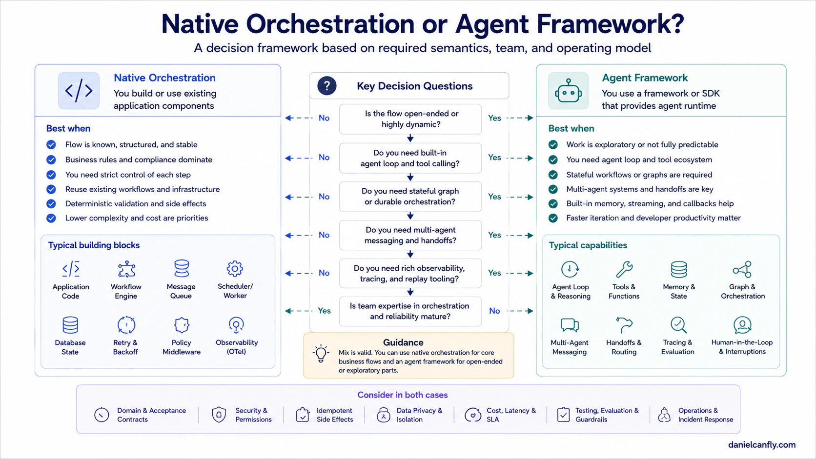 Figure 10-5|Native Orchestration 或 Framework 決策