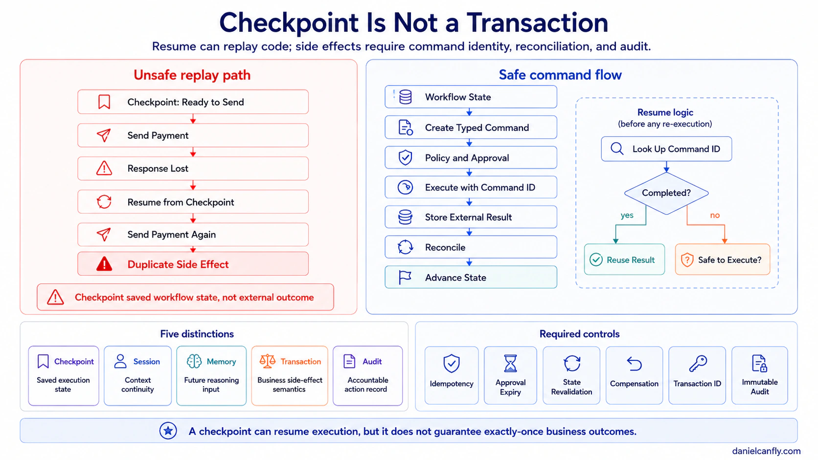 Figure 10-4|Checkpoint、Session、Memory、Transaction 與 Audit 的差異與 Safe Side-effect Pattern