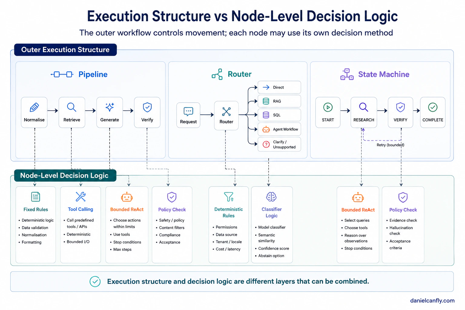 Figure 2-1 — Execution Skeletons vs Node-Level Decisions