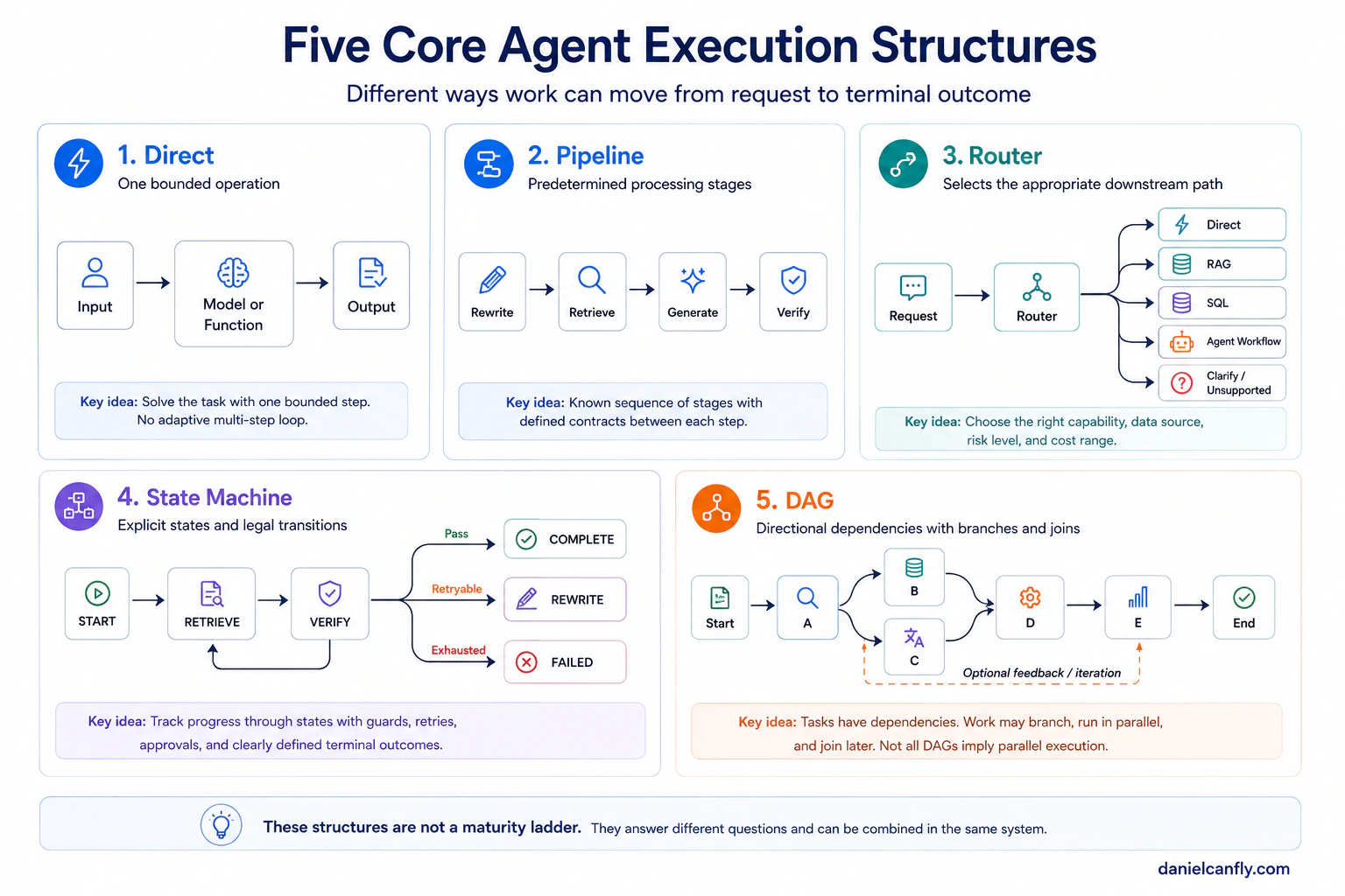 Figure 2-2 — Five Execution Path Patterns at a Glance