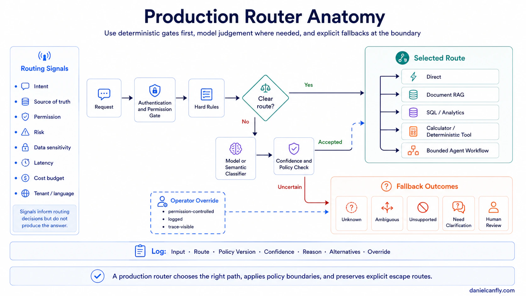 Figure 2-2A — Router Deep Dive: Criteria, Types, Risks, and Production Notes