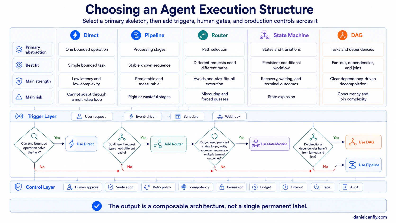 Figure 2-5 — How a Router Sends Different Questions to Different Execution Paths