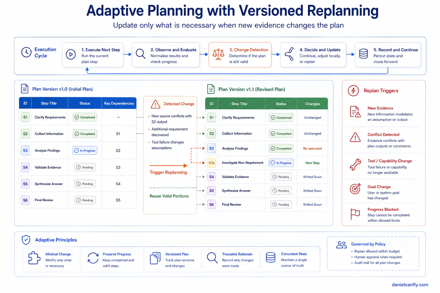 Figure 3-4 — Adaptive Planning with Versions