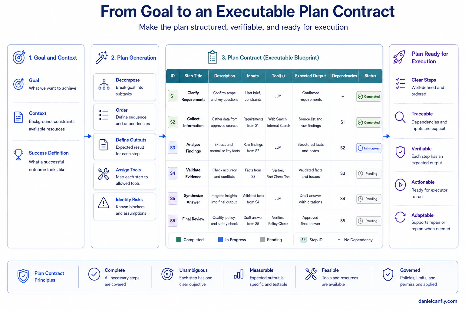 Figure 3-3 — Executable Plan Contract