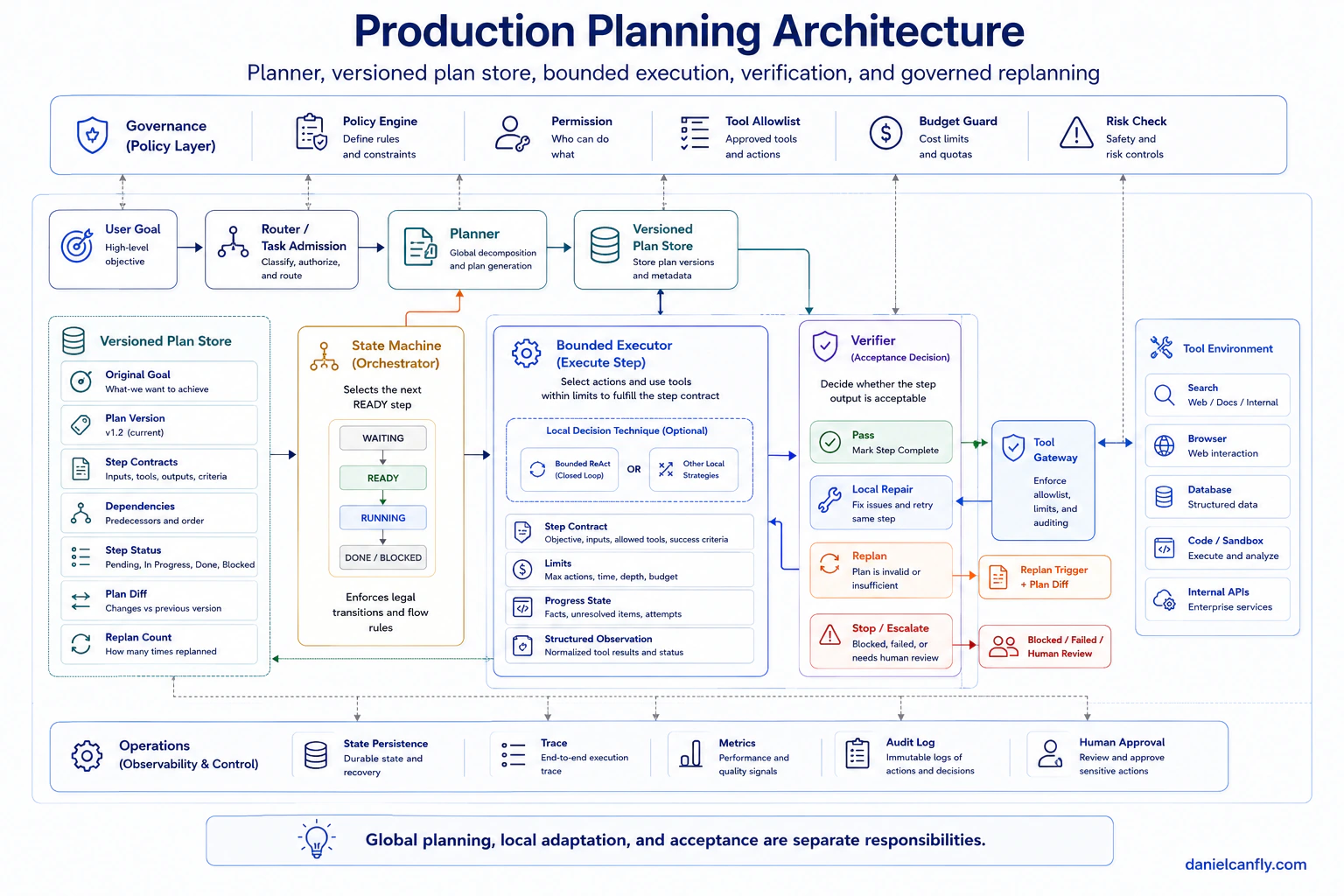 Figure 3-5 — Production Planning Architecture