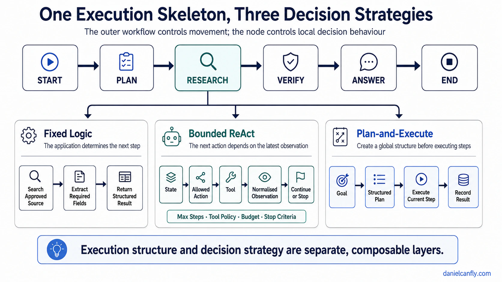 Figure 3-1 — One Execution Skeleton with Three Decision Strategies