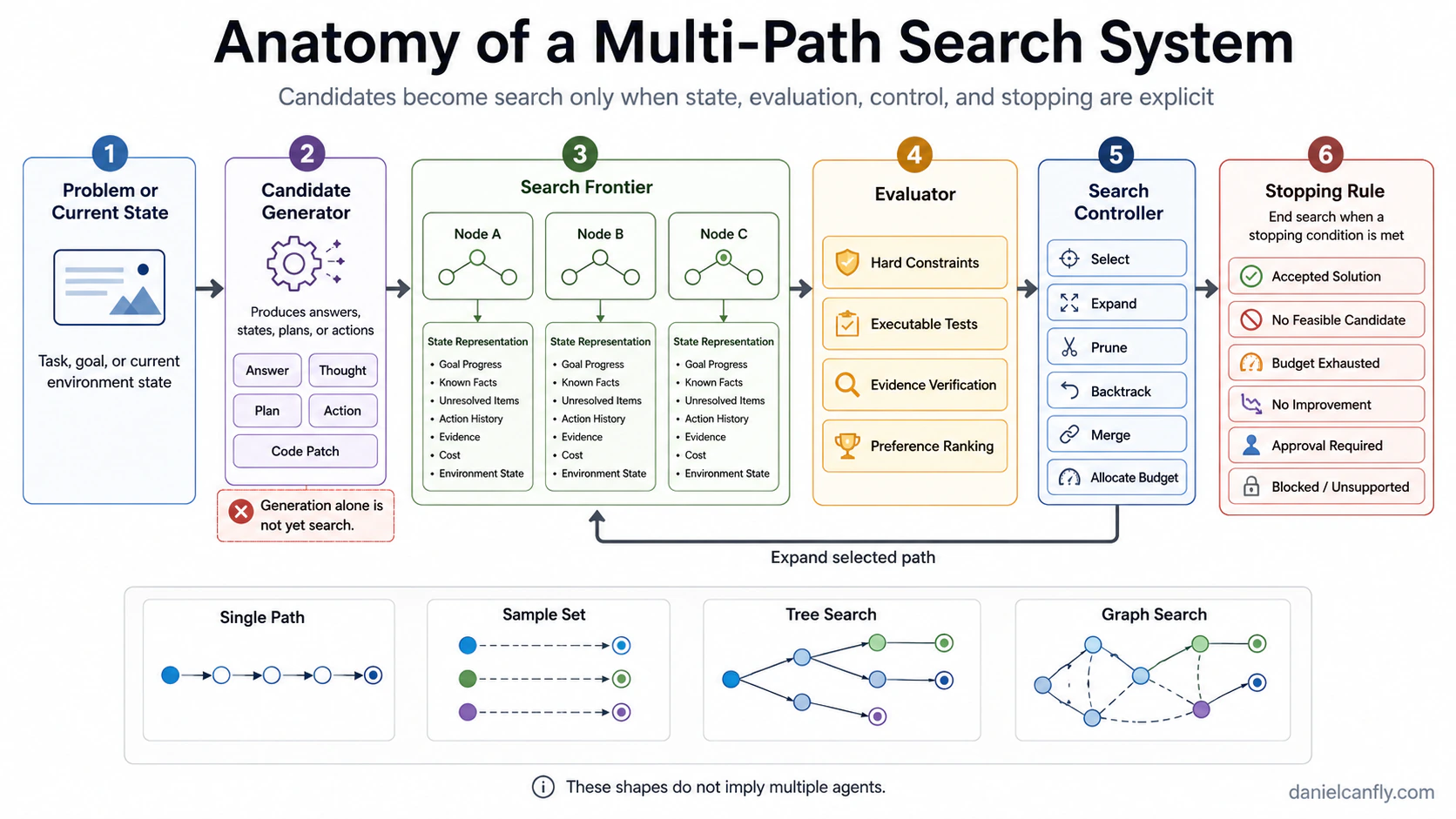 Figure 4-1 — Anatomy of a Multi-Path Search System
